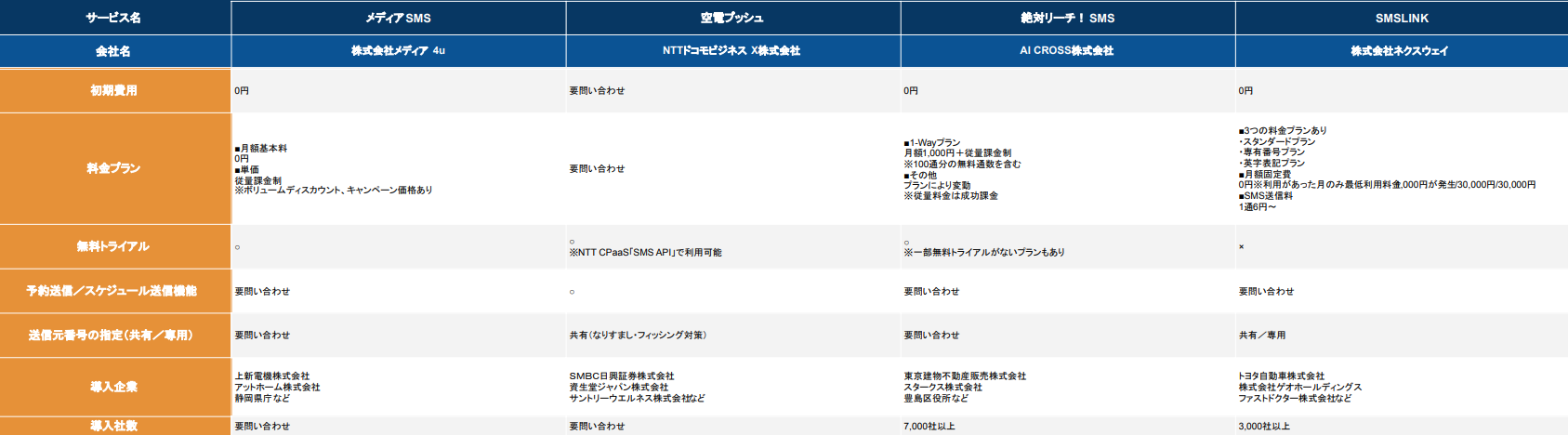 SMS送信サービス比較表