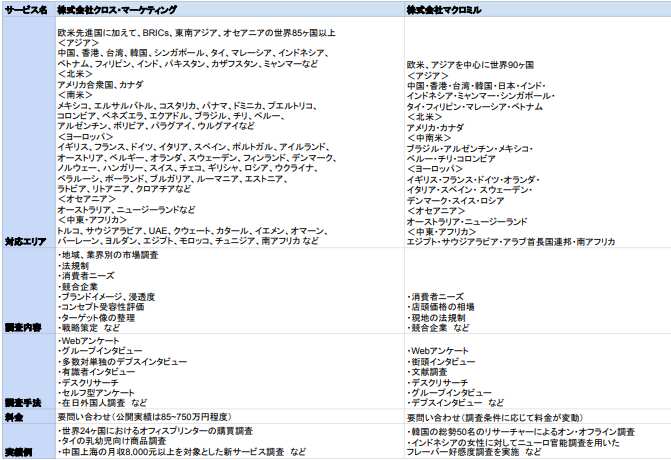 海外調査会社 比較表