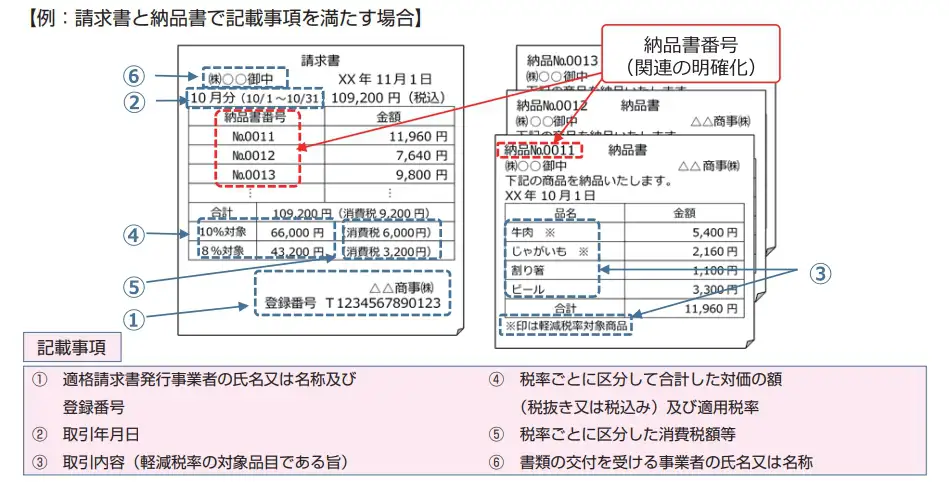 インボイス制度に対応した請求書の作成方法・留意点を解説 | LISKUL