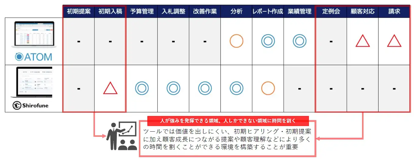 長時間労働から脱却し、生産性を上げて選ばれる代理店になる