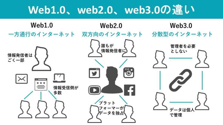 web1.0、2,0、3.0のちがい