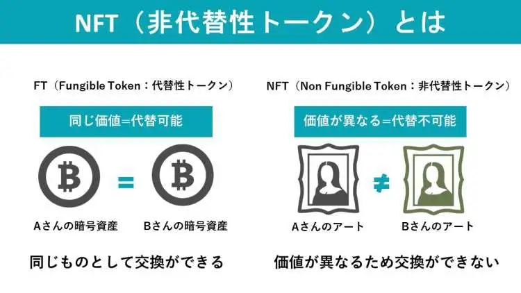 NFTとFTの違い
