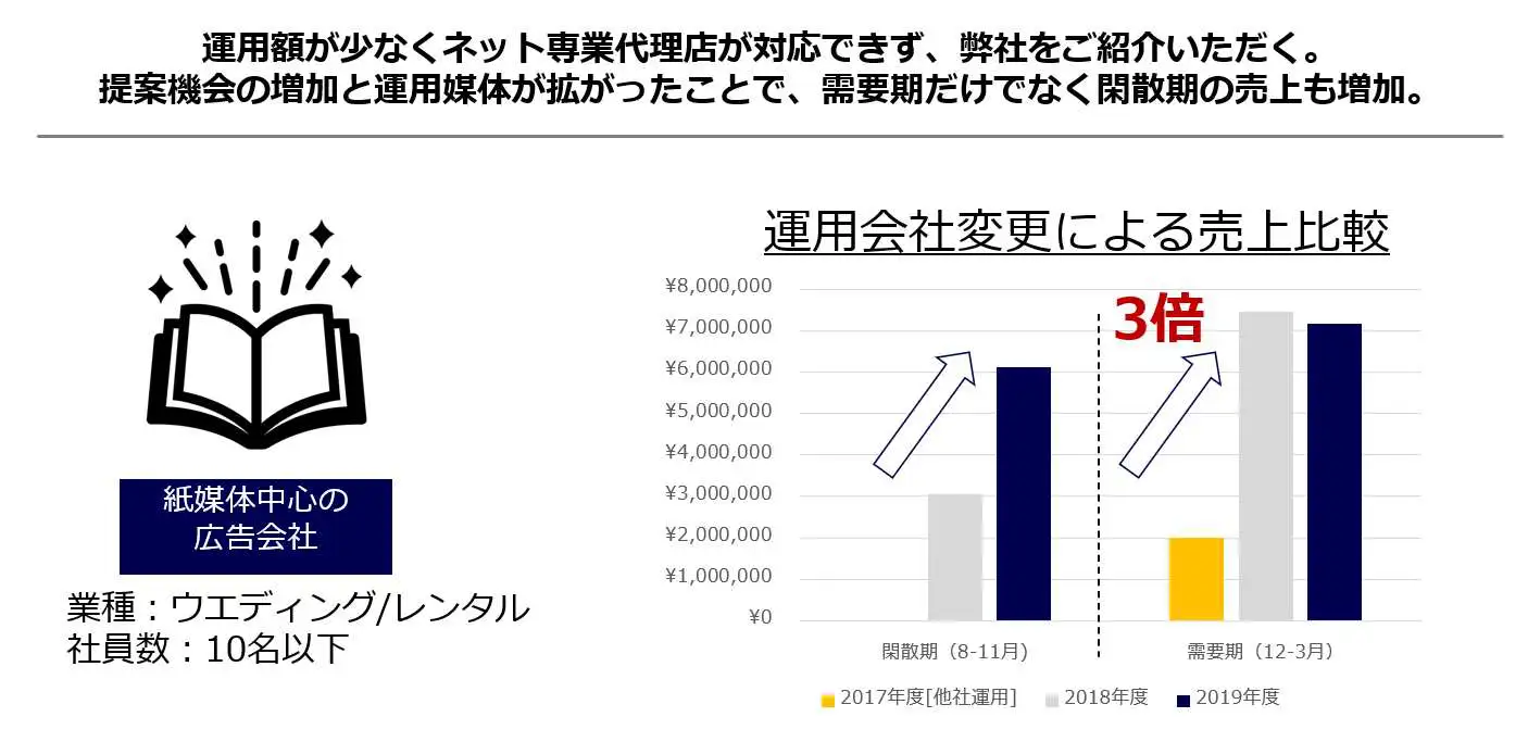 総合系の広告会社がネット広告の売上を増やすために乗り越えなく