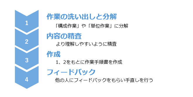 製造業】作業手順書の作り方と効率的に作成するための方法を紹介 | LISKUL