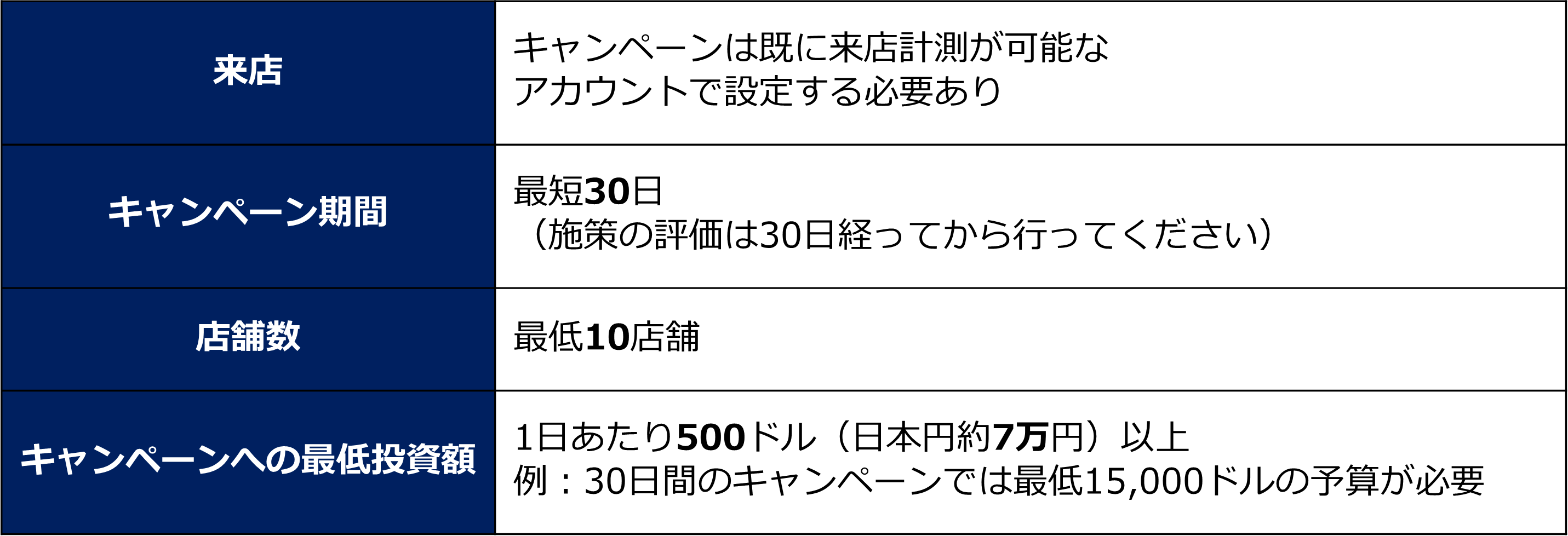 最新事例】P-MAX for store goals×Googleビジネスプロフィール対策（ウェビナーダイジェスト） | LISKUL