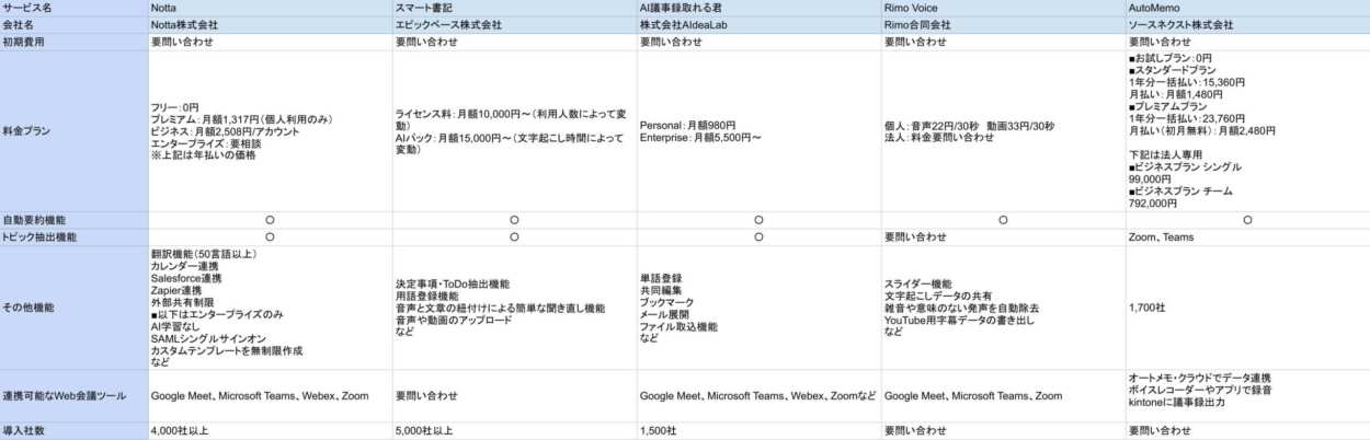 議事録作成ツール比較表