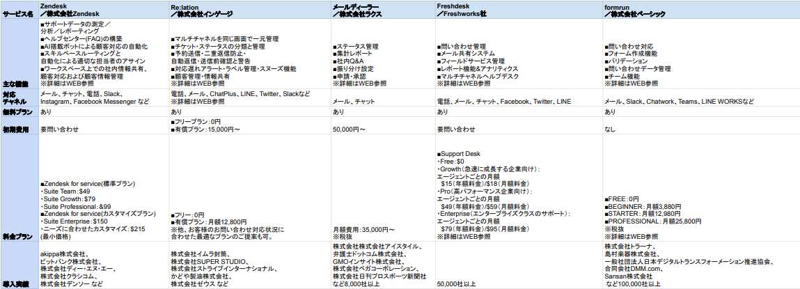 カスタマーサポートツール 比較表