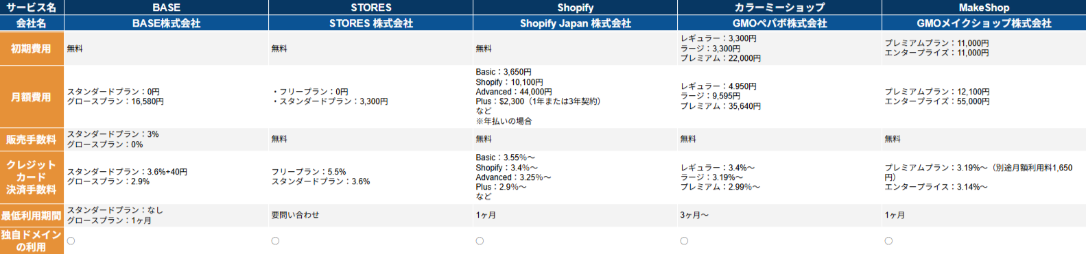ネットショップ開業ツール比較表