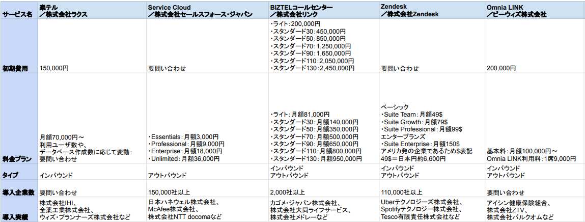 コールセンターシステム 比較表