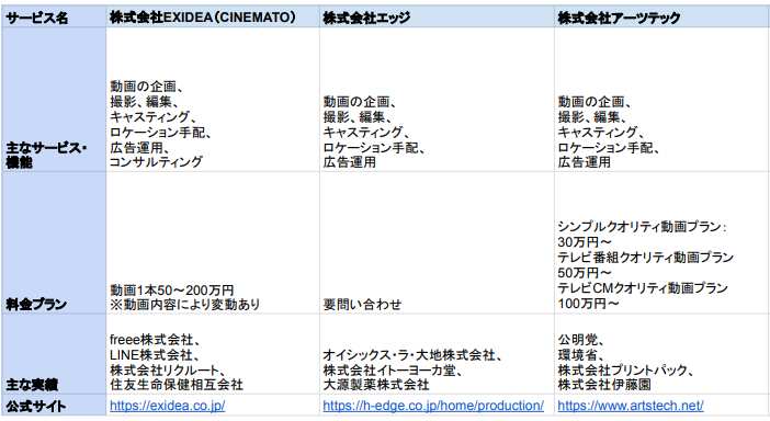 動画マーケティング会社 比較表