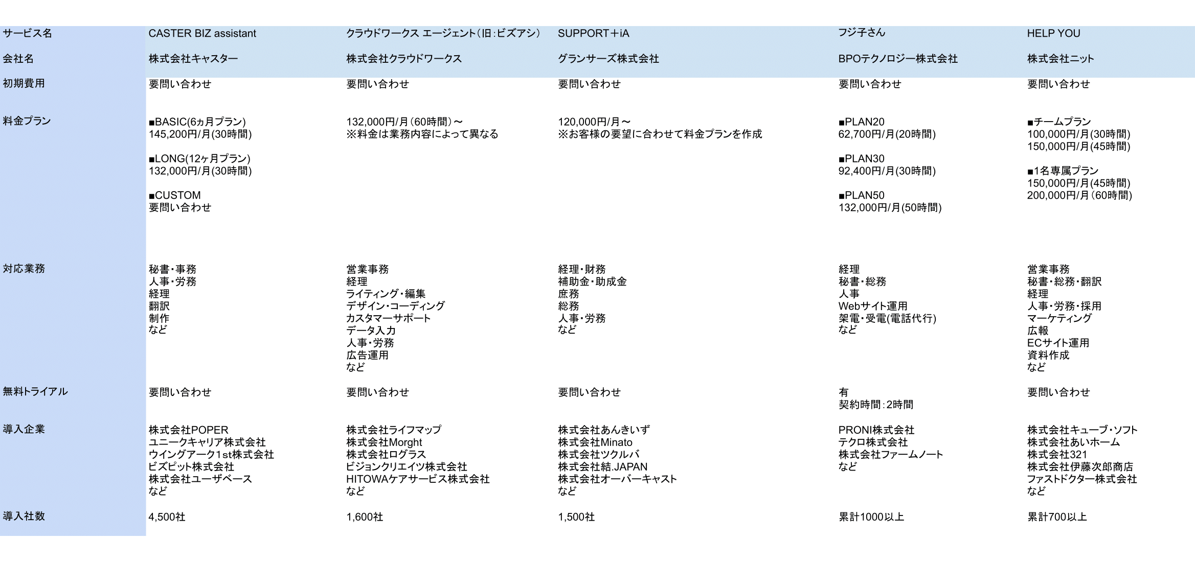 オンラインアシスタント 比較表