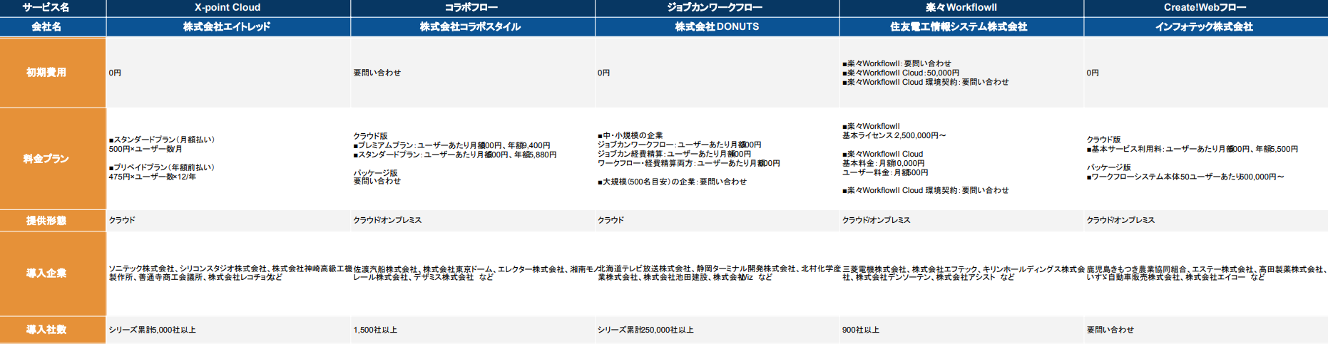 ワークフローシステム 比較表