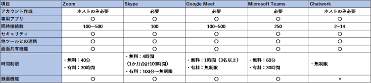 Web会議システムの比較表