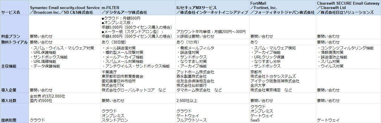 メールセキュリティ