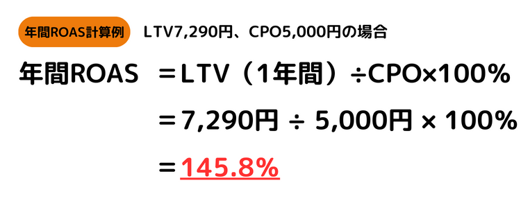 LTV7,290円、CPO5,000円の年間ROASの計算例