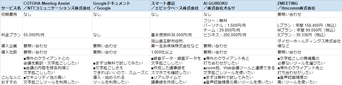 ai 文字起こし 比較表