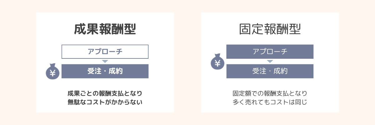 営業代行 トップ リード獲得 成果報酬