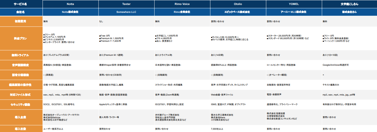 ai 文字起こし 比較表