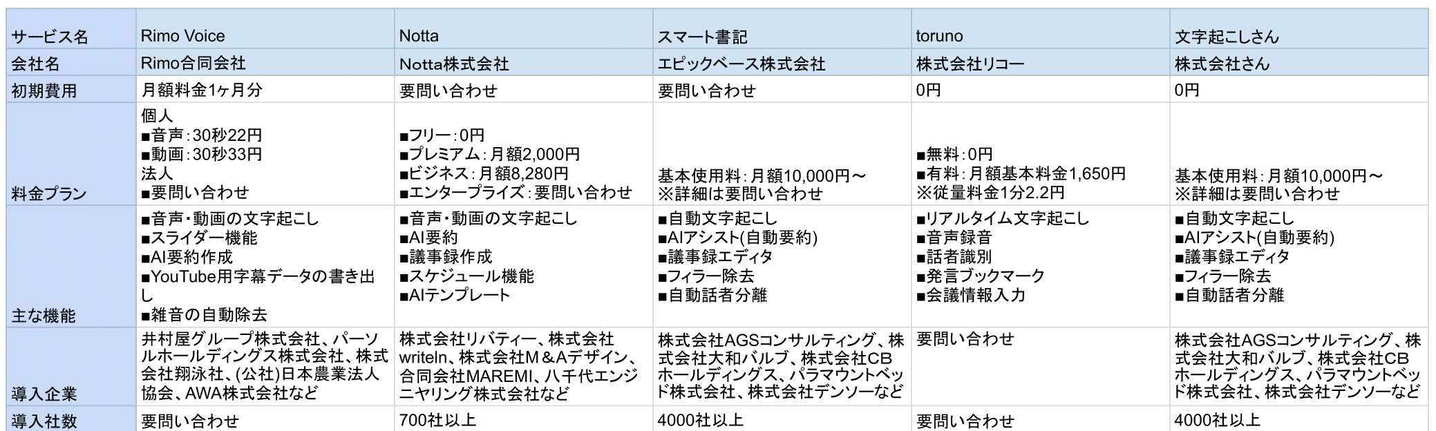 ai 文字起こし 比較表