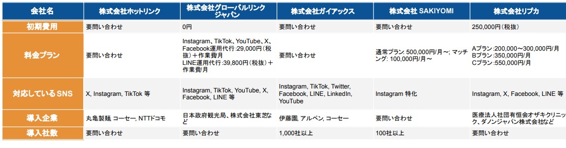 SNS運用代行会社比較表