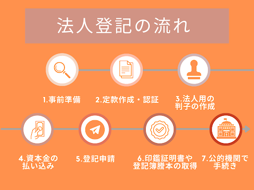 法人登記とは？手続きの流れや必要な書類、注意点まで丁寧に解説 | LISKUL