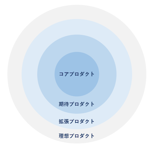 プロダクト戦略とは？売れる製品を生み出す基礎からフレームワークまで