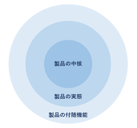 プロダクト戦略とは？売れる製品を生み出す基礎からフレームワークまで
