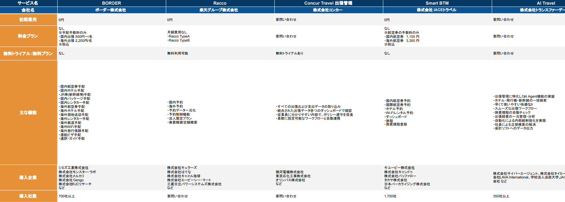 出張管理システム
