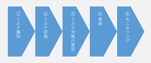 リスクマネジメントとは？リスクの種類、対応方法、フレームワークまで