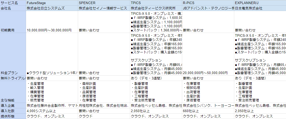 プロダクト管理会計 生産システムと会計の新しい枠組み マルハニチロが工場のデータ統合管理基盤を刷新―キヤノンITSの