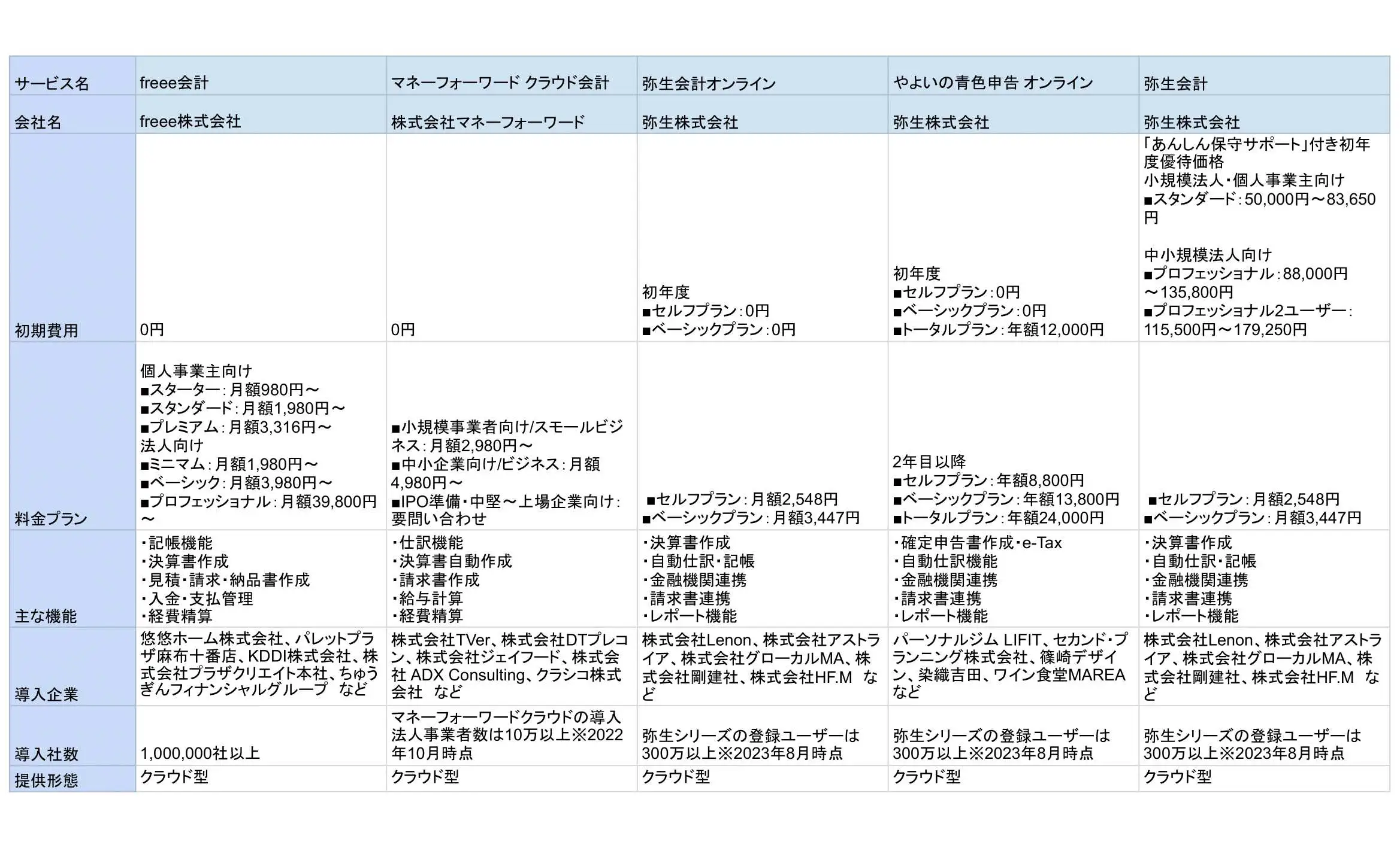 2024年版/比較表つき】会計ソフトおすすめ26選を比較！選び方も紹介 