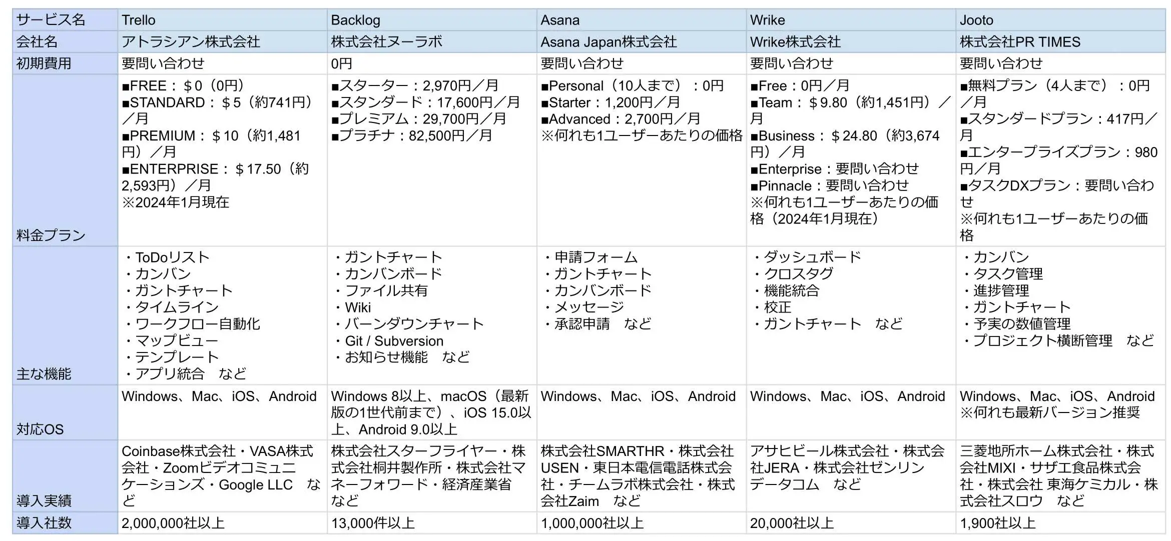 2025年最新版】タスク管理ツールおすすめ26選を比較！選び方も紹介