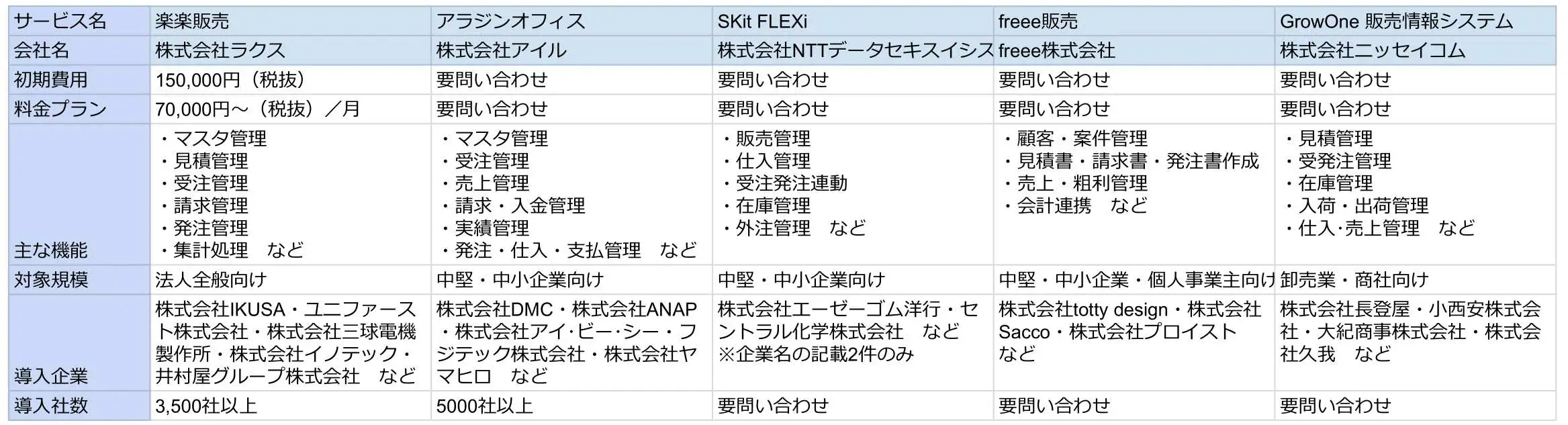 2024年最新版】販売管理システムおすすめ40選を比較！選び方も紹介