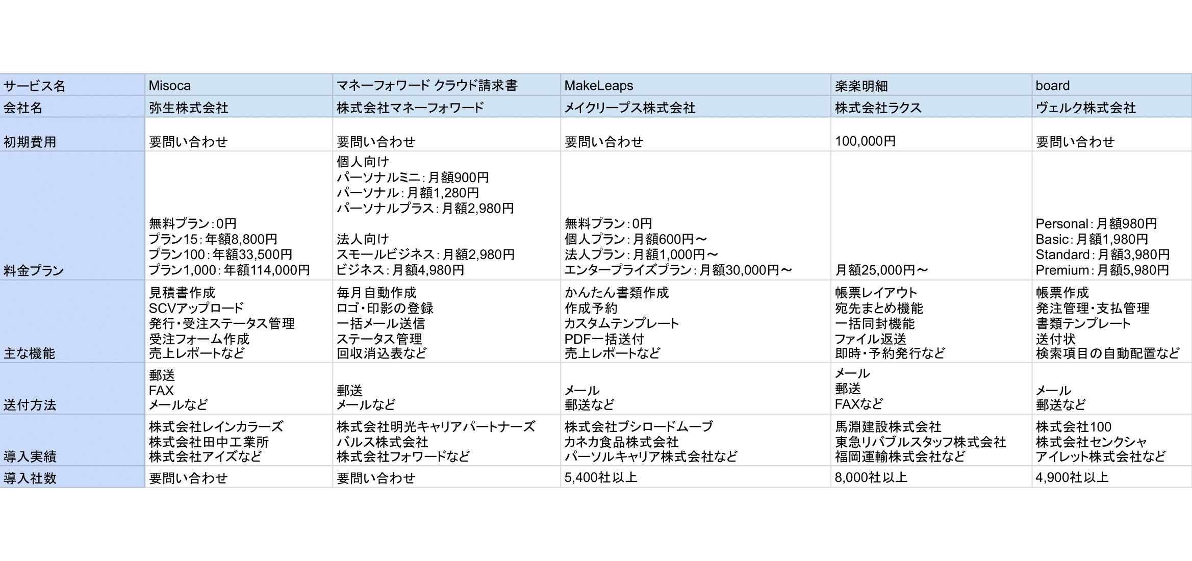 2025年最新版】見積書作成ソフトおすすめ30選を比較！口コミ付き | LISKUL