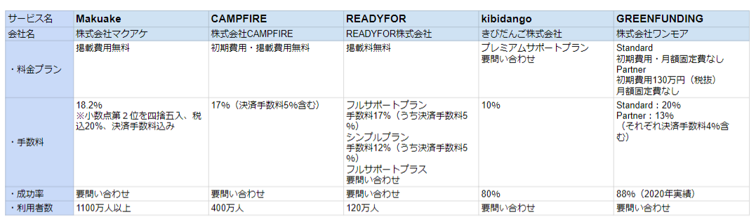 2026年版/比較表つき】クラウドファンディングおすすめ38選を比較