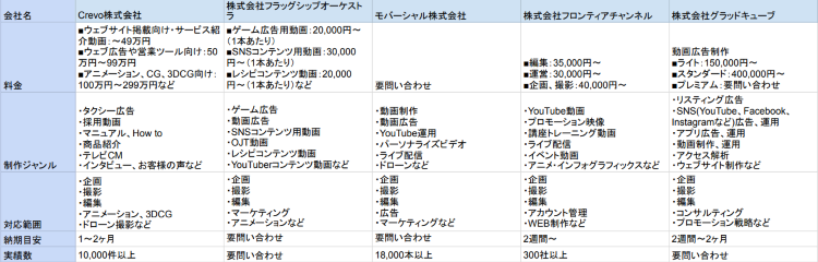 2024年最新版】動画編集代行サービスおすすめ19選を比較！選び方も紹介 | LISKUL