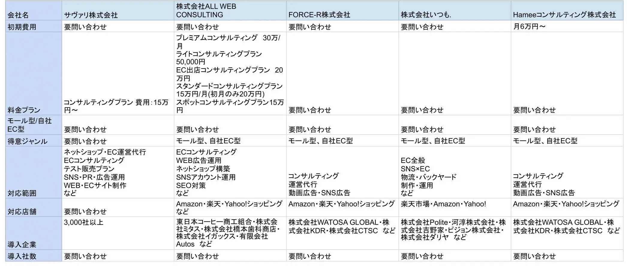 2026年版/比較表つき】ECコンサル会社おすすめ34選を比較！選び方も紹介 | LISKUL
