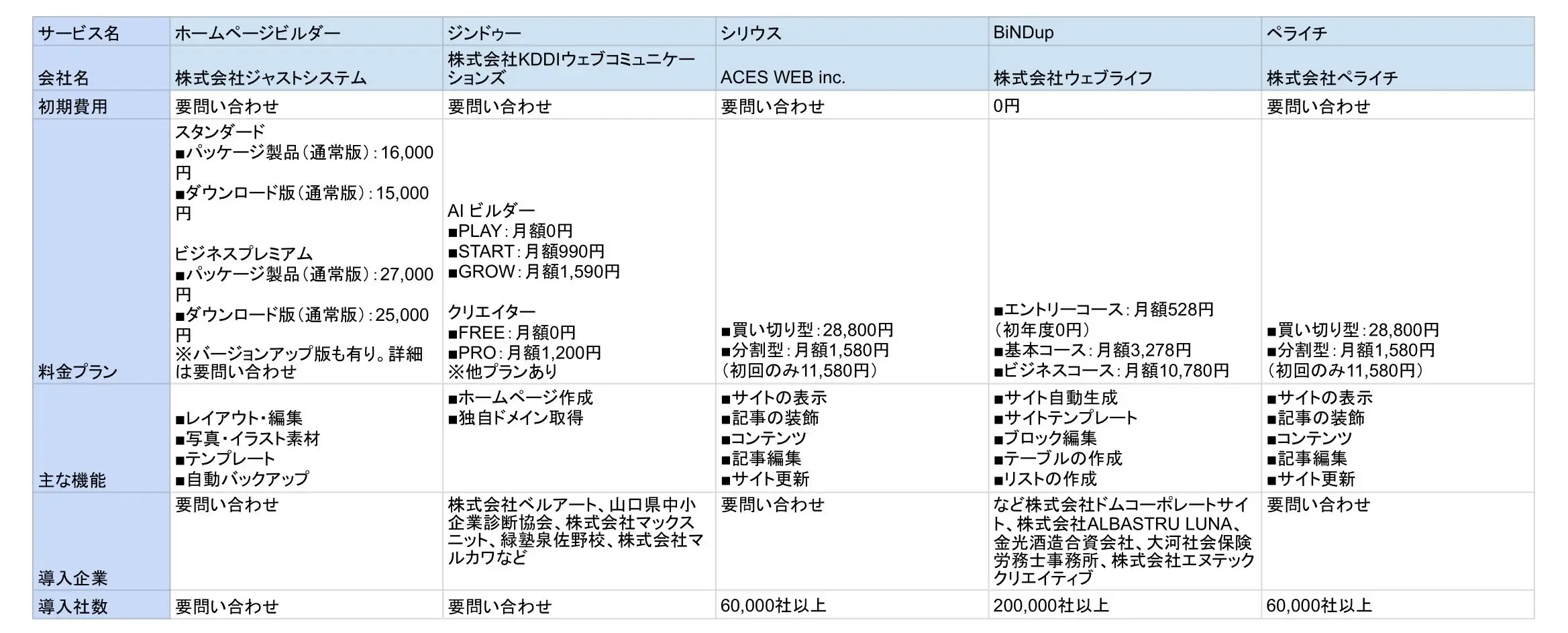 2024年版/比較表つき】ホームページ作成ソフトおすすめ17選を比較！選び方も紹介 | LISKUL