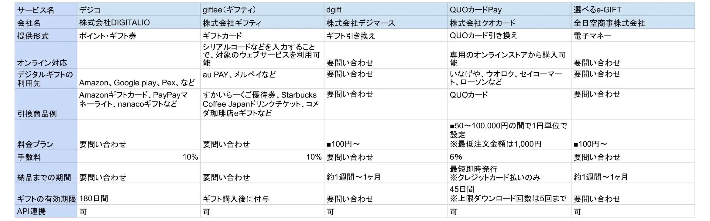 2024年最新版】デジタルギフトサービスおすすめ20選を比較！選び方も紹介 | LISKUL