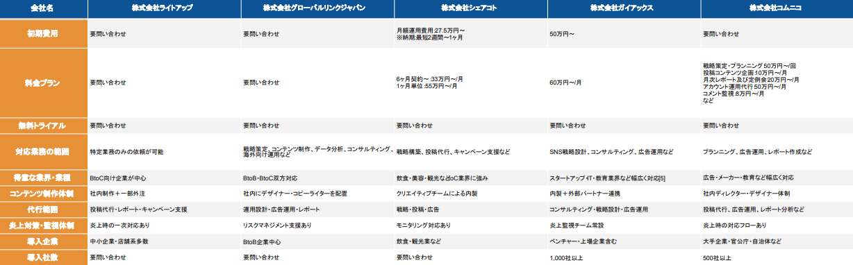 Twitter運用代行 比較表