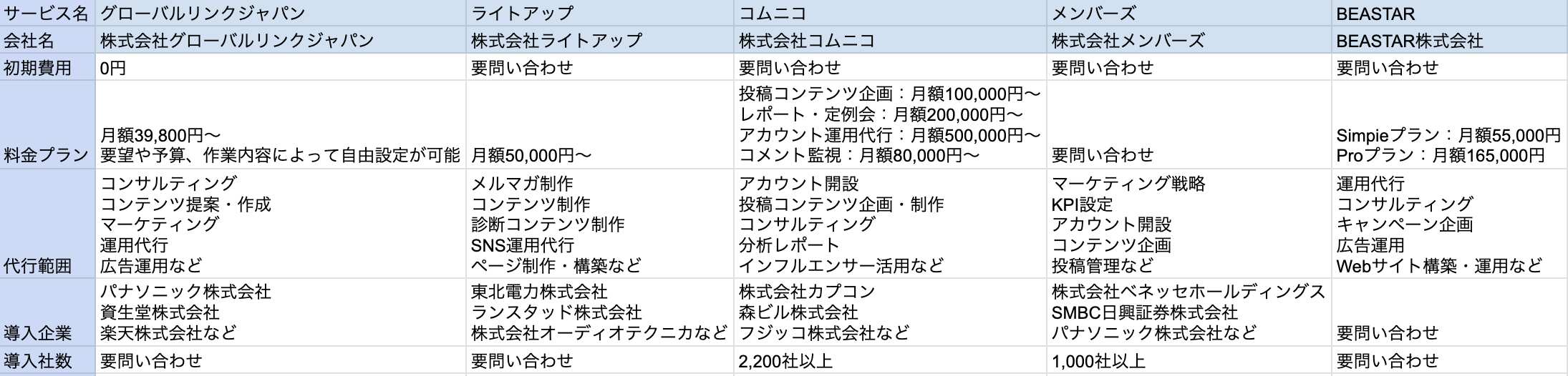 Twitter運用代行 比較表