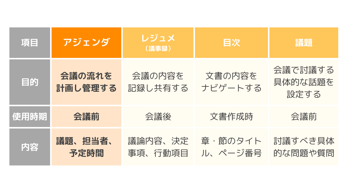 アジェンダとは？効果的なミーティングを実現するテンプレも紹介 | LISKUL