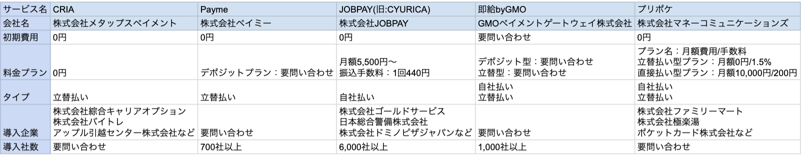 給与前払いサービス比較表