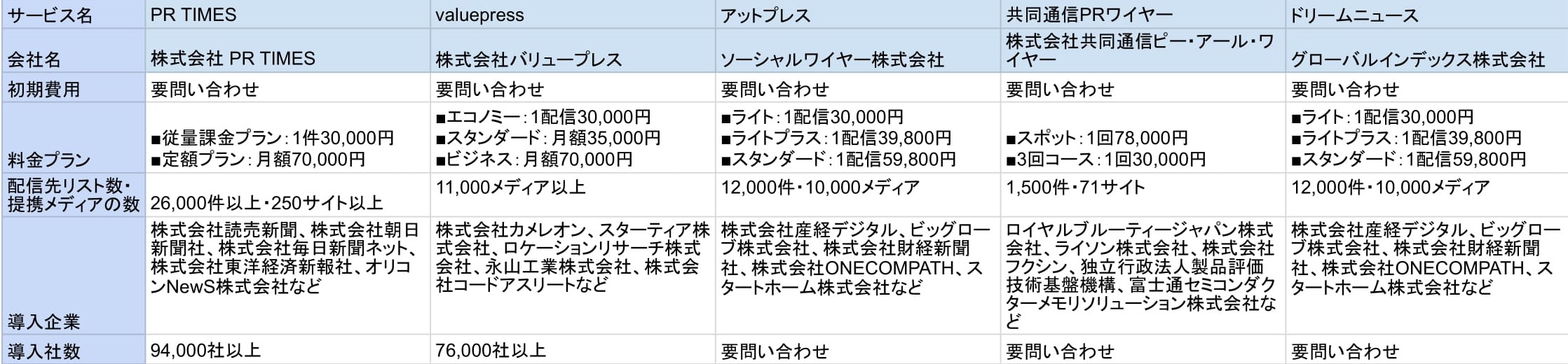 プレスリリース配信サービス 比較表