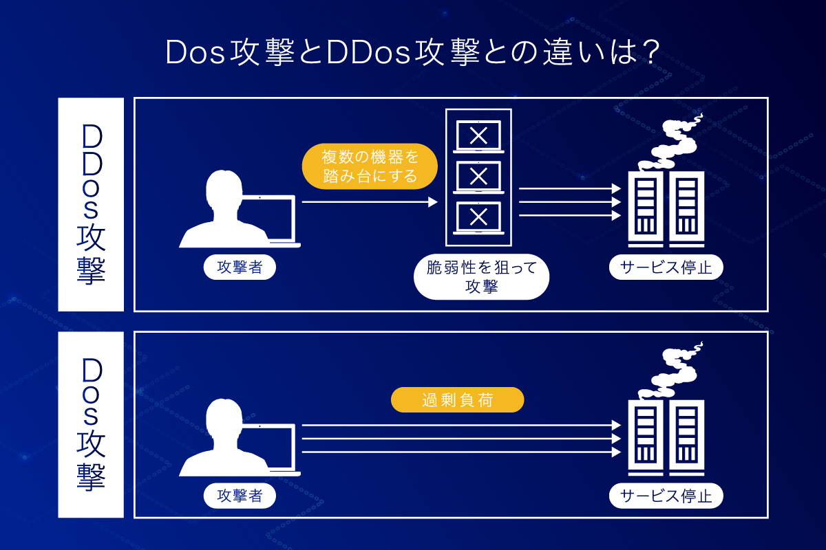 dosとddosの違い