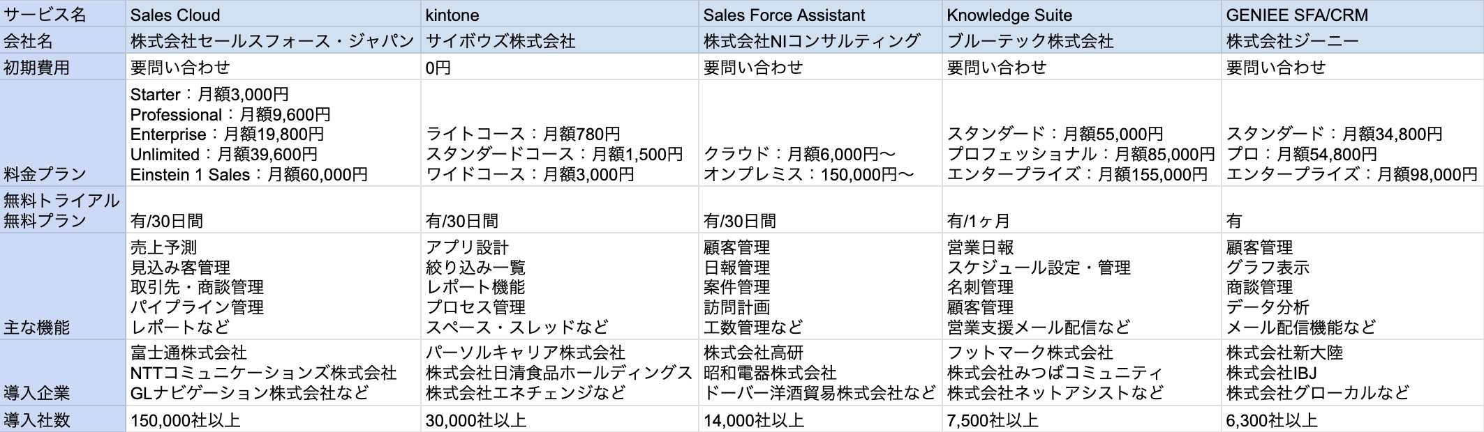 SFAツール 比較表
