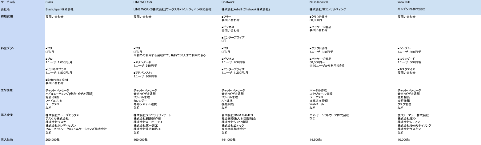 ビジネスチャット 比較