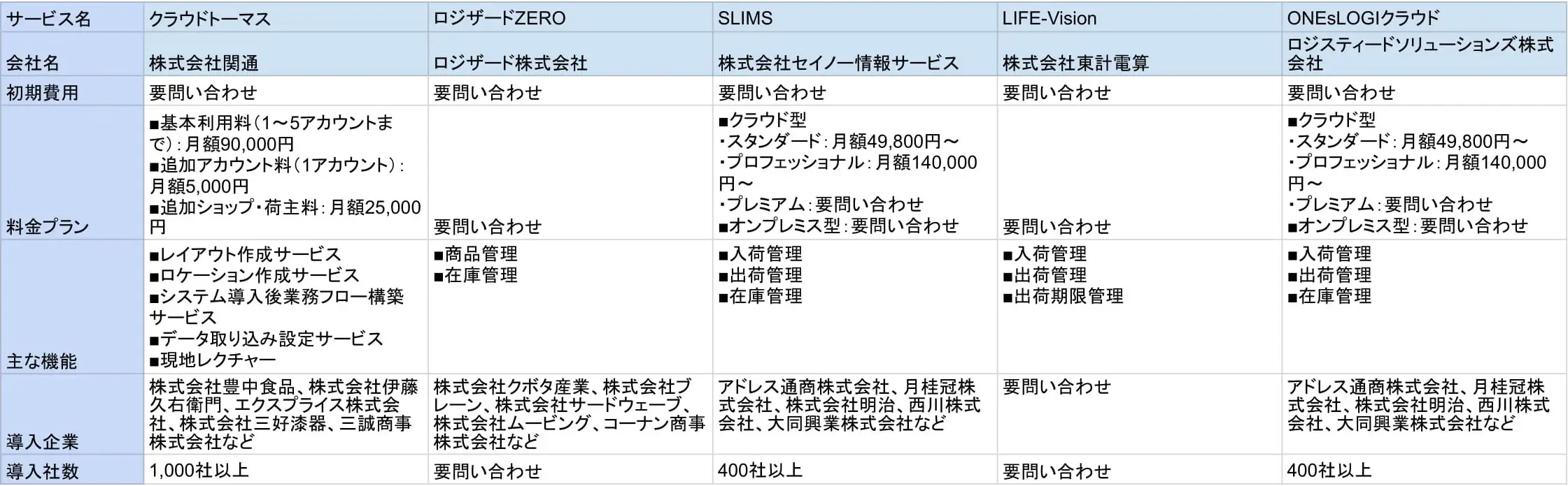 2026年版/比較表つき】倉庫管理システム（WMS）おすすめ15選を比較！選び方も紹介 | LISKUL