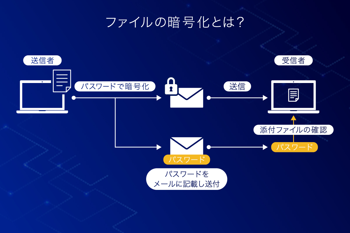 ファイルの暗号化の方法