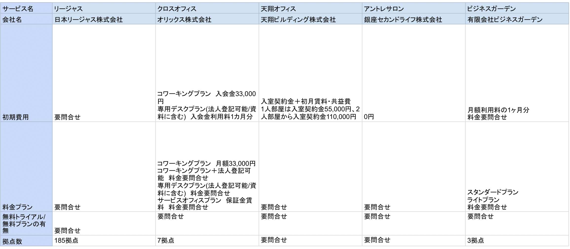 レンタルオフィス新宿比較表